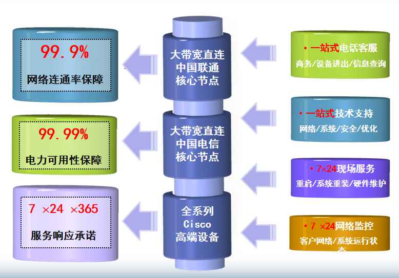 崇左机房网络